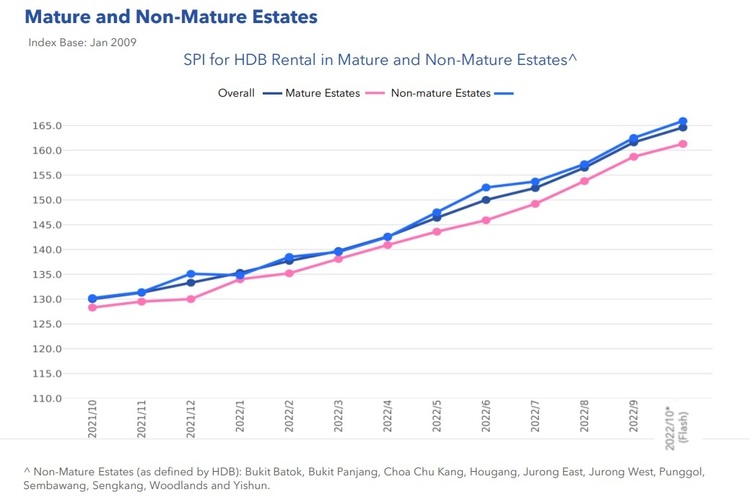 HDB Rental Price Index By Mature and Non Mature Estates Oct 2022 Part 1
